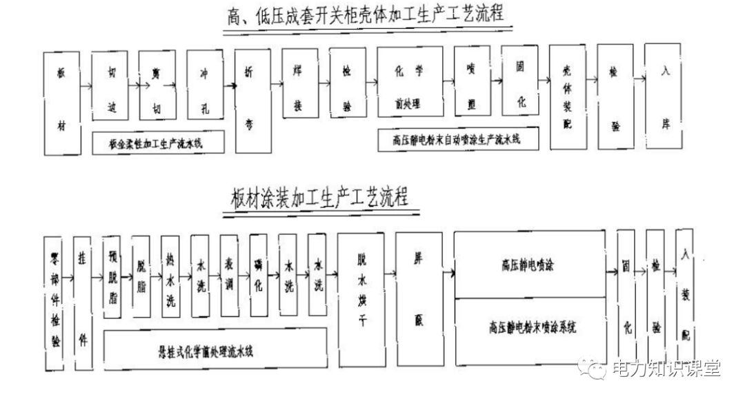 高低壓設置開關柜組裝、加工和生產(chǎn)過程