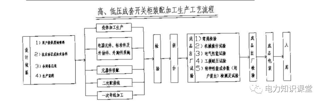 高低壓設置開關柜組裝、加工和生產(chǎn)過程