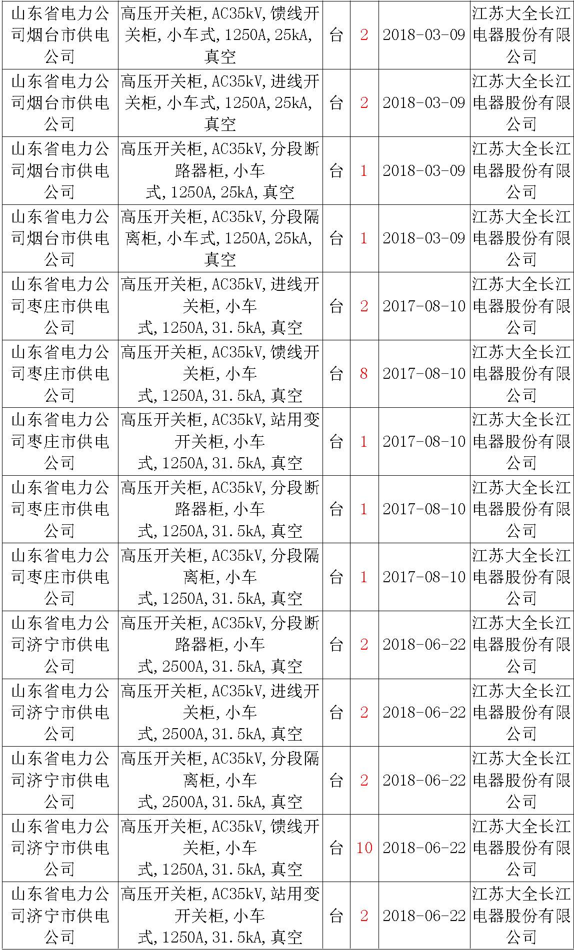 17年來(lái)國(guó)家電網(wǎng)第二次35kV開(kāi)關(guān)柜 10kV開(kāi)關(guān)柜1輸變電工程第四高壓斷路器誤動(dòng)原因及處理