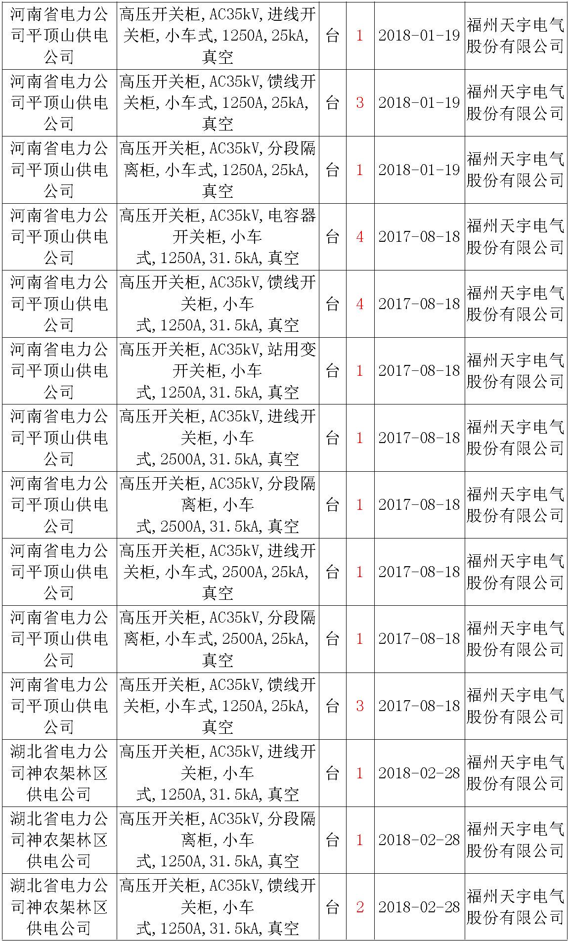 17年來(lái)國(guó)家電網(wǎng)第二次35kV開(kāi)關(guān)柜 10kV開(kāi)關(guān)柜1輸變電工程第四高壓斷路器誤動(dòng)原因及處理