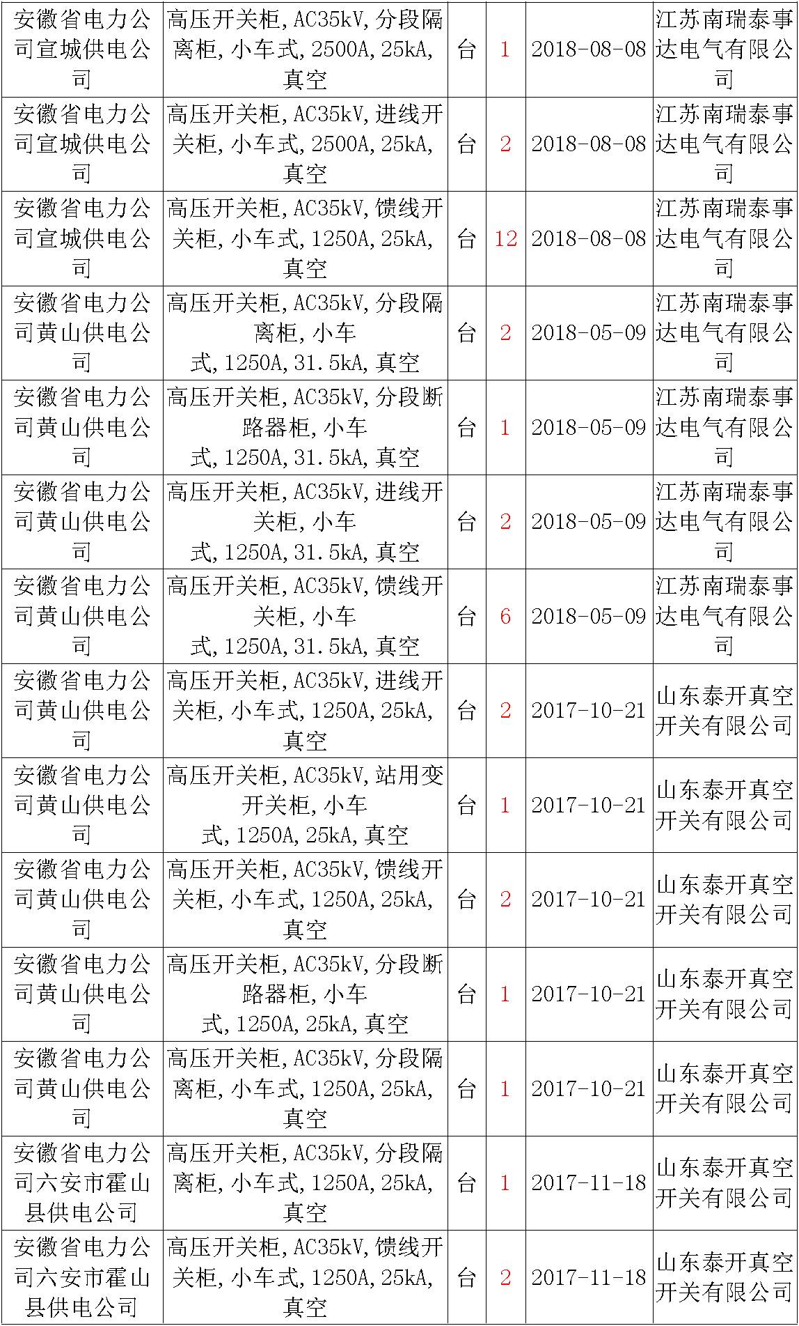 17年來(lái)國(guó)家電網(wǎng)第二次35kV開(kāi)關(guān)柜 10kV開(kāi)關(guān)柜1輸變電工程第四高壓斷路器誤動(dòng)原因及處理