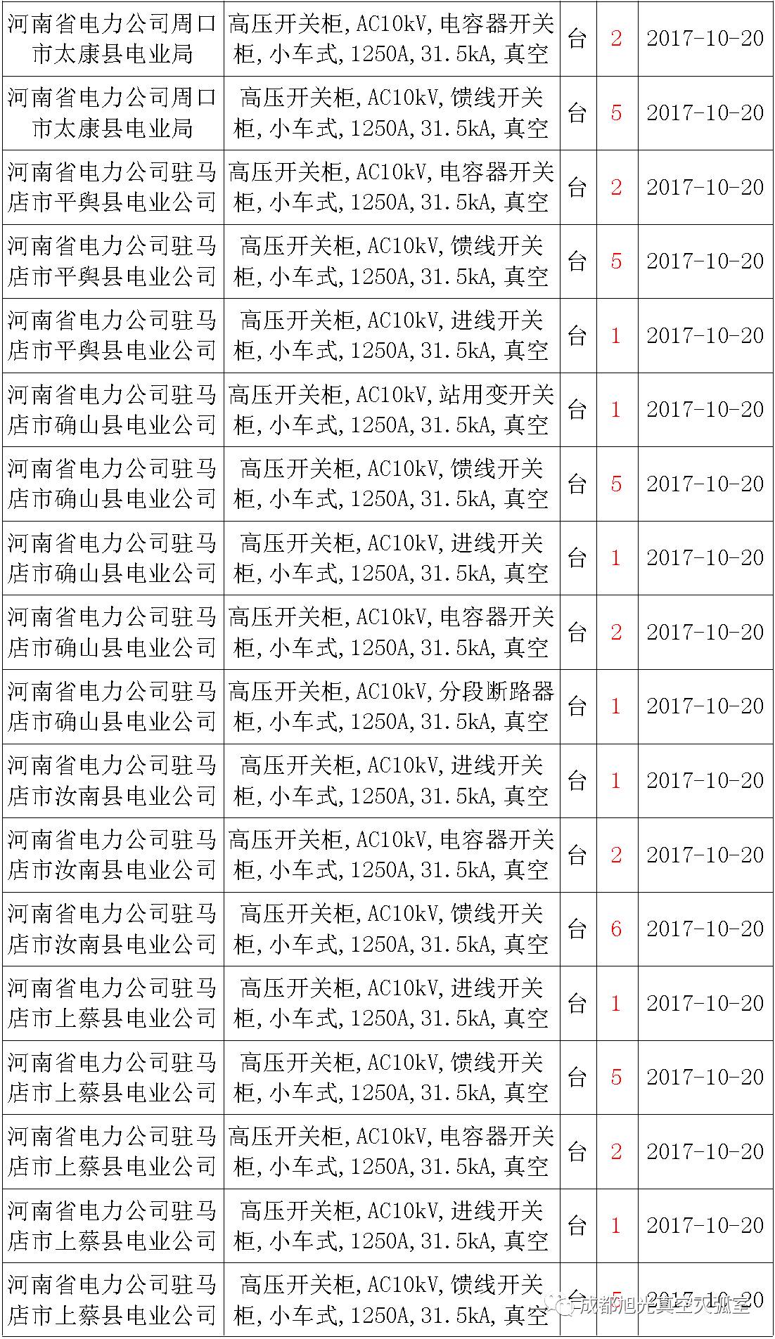 17年來(lái)國(guó)家電網(wǎng)第二次35kV開(kāi)關(guān)柜 10kV開(kāi)關(guān)柜1輸變電工程第四高壓斷路器誤動(dòng)原因及處理
