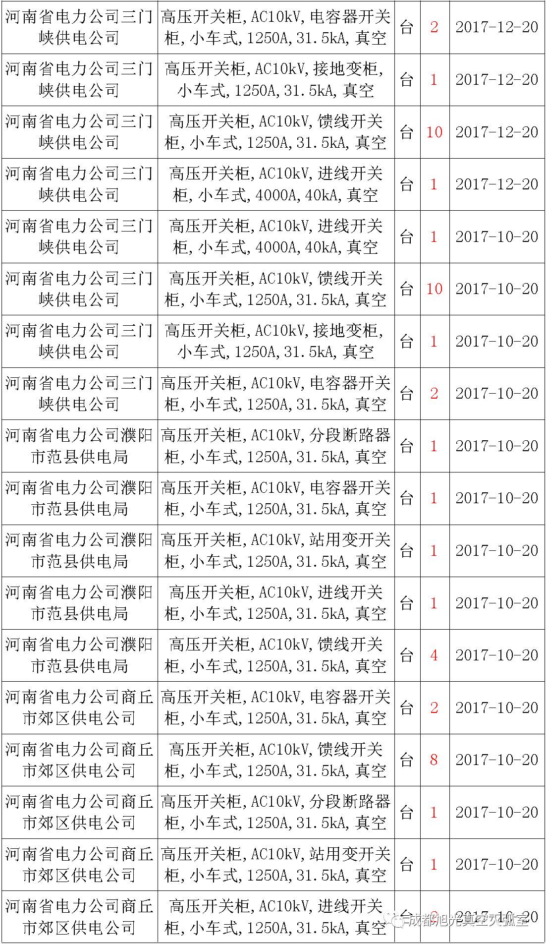 17年來(lái)國(guó)家電網(wǎng)第二次35kV開(kāi)關(guān)柜 10kV開(kāi)關(guān)柜1輸變電工程第四高壓斷路器誤動(dòng)原因及處理