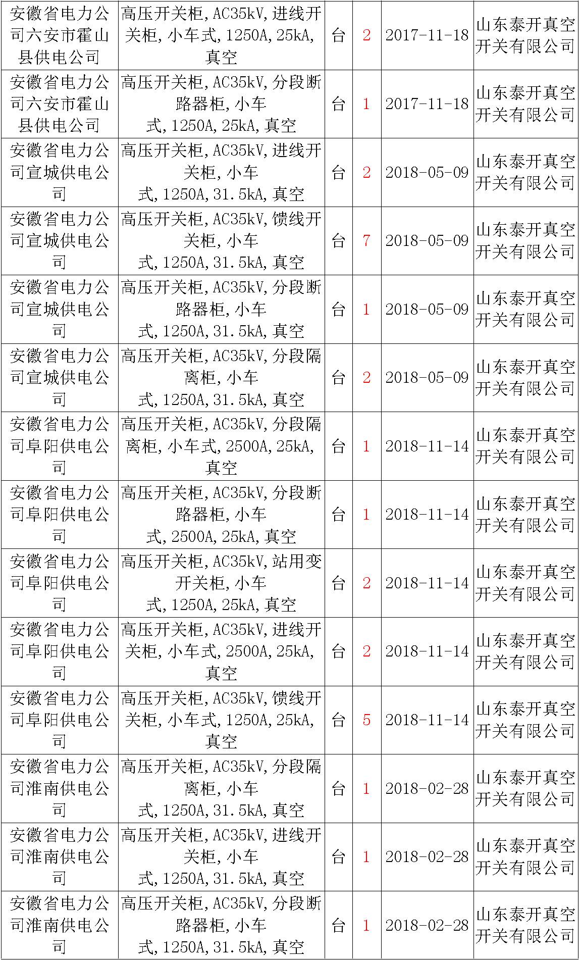 17年來(lái)國(guó)家電網(wǎng)第二次35kV開(kāi)關(guān)柜 10kV開(kāi)關(guān)柜1輸變電工程第四高壓斷路器誤動(dòng)原因及處理