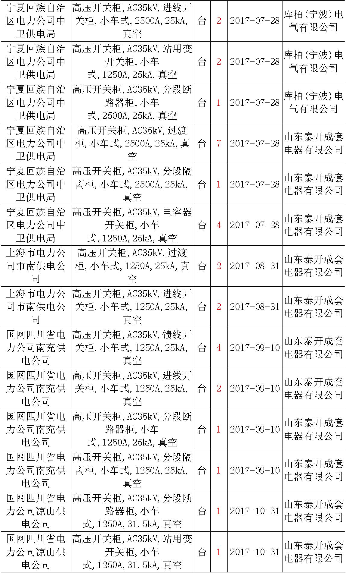 17年來(lái)國(guó)家電網(wǎng)第二次35kV開(kāi)關(guān)柜 10kV開(kāi)關(guān)柜1輸變電工程第四高壓斷路器誤動(dòng)原因及處理