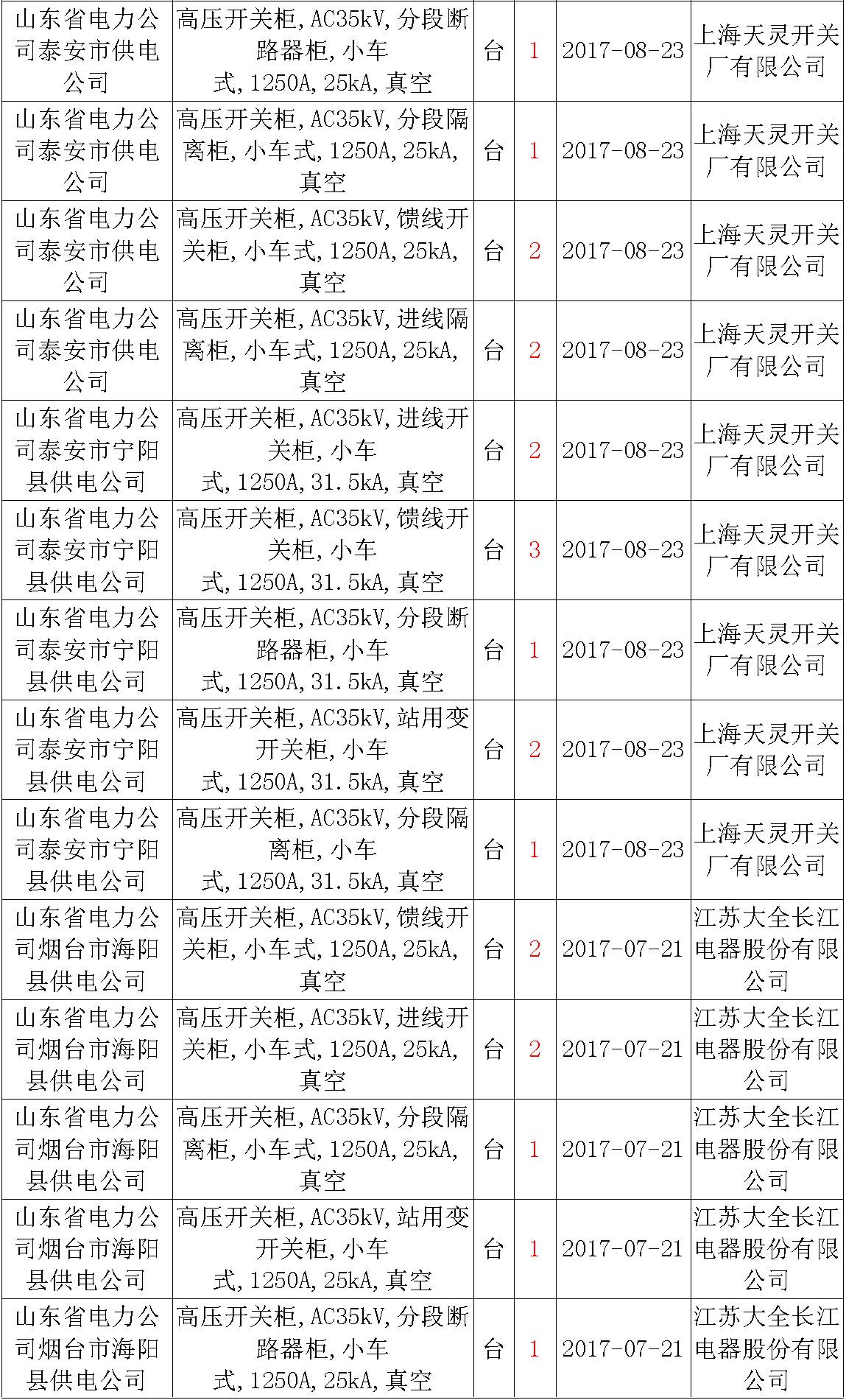17年來(lái)國(guó)家電網(wǎng)第二次35kV開(kāi)關(guān)柜 10kV開(kāi)關(guān)柜1輸變電工程第四高壓斷路器誤動(dòng)原因及處理