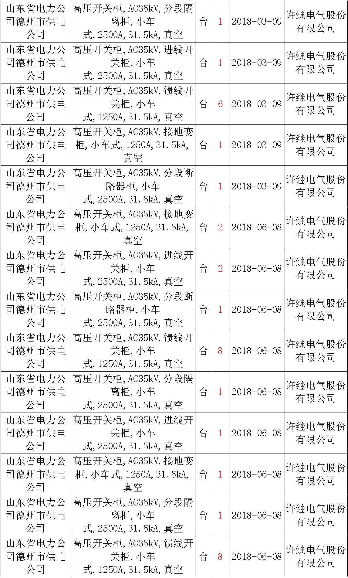 17年來(lái)國(guó)家電網(wǎng)第二次35kV開(kāi)關(guān)柜 10kV開(kāi)關(guān)柜1輸變電工程第四高壓斷路器誤動(dòng)原因及處理