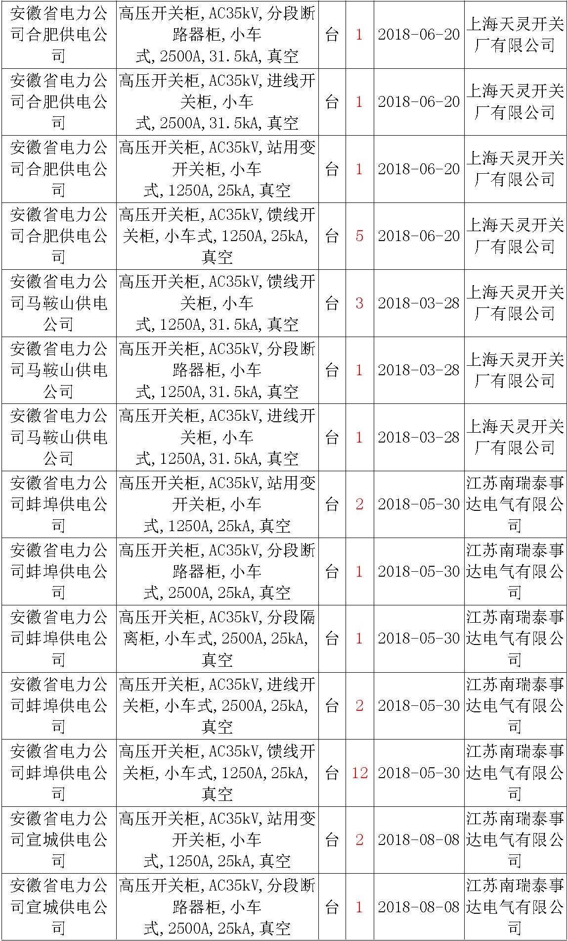 17年來(lái)國(guó)家電網(wǎng)第二次35kV開(kāi)關(guān)柜 10kV開(kāi)關(guān)柜1輸變電工程第四高壓斷路器誤動(dòng)原因及處理