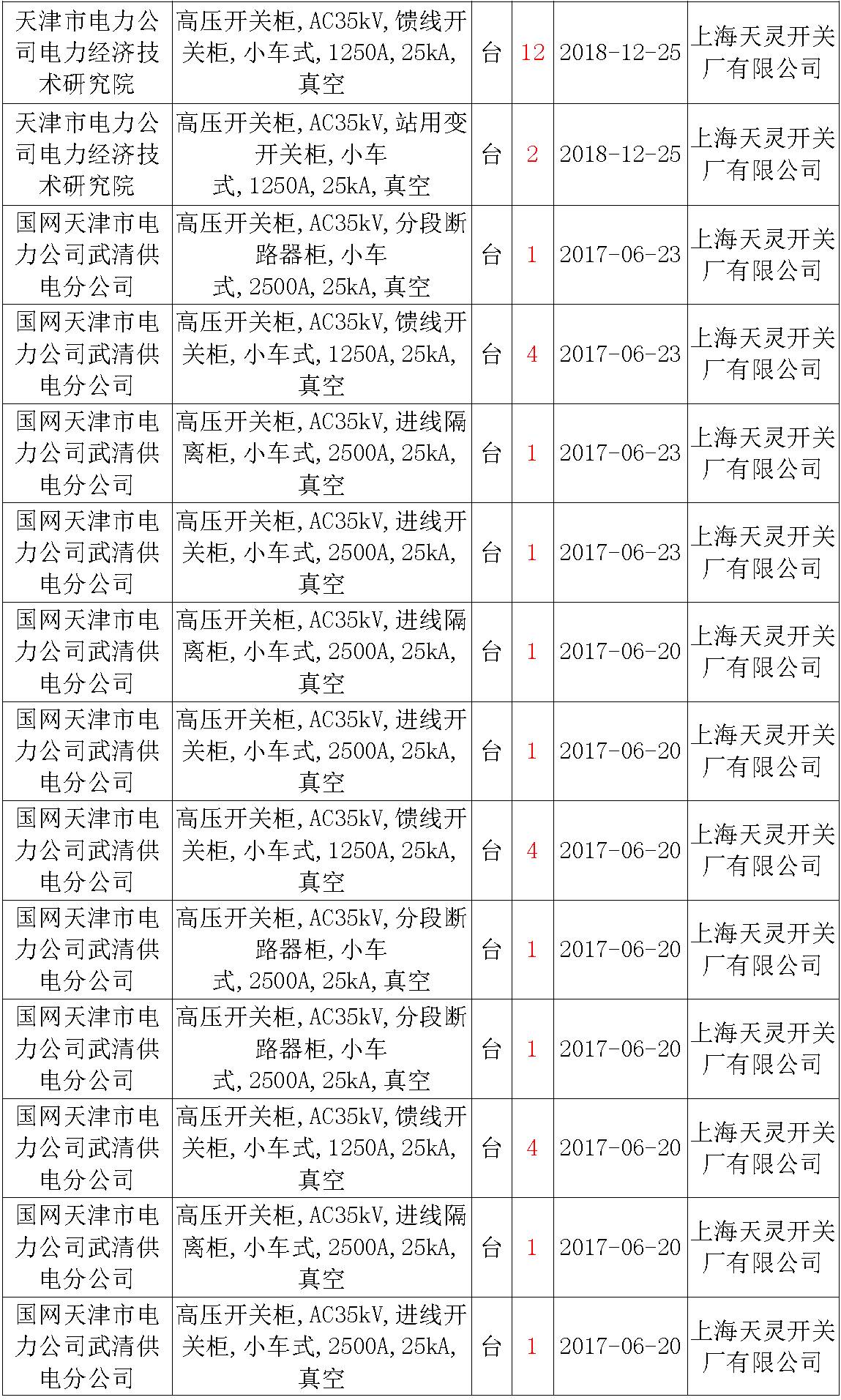 17年來(lái)國(guó)家電網(wǎng)第二次35kV開(kāi)關(guān)柜 10kV開(kāi)關(guān)柜1輸變電工程第四高壓斷路器誤動(dòng)原因及處理