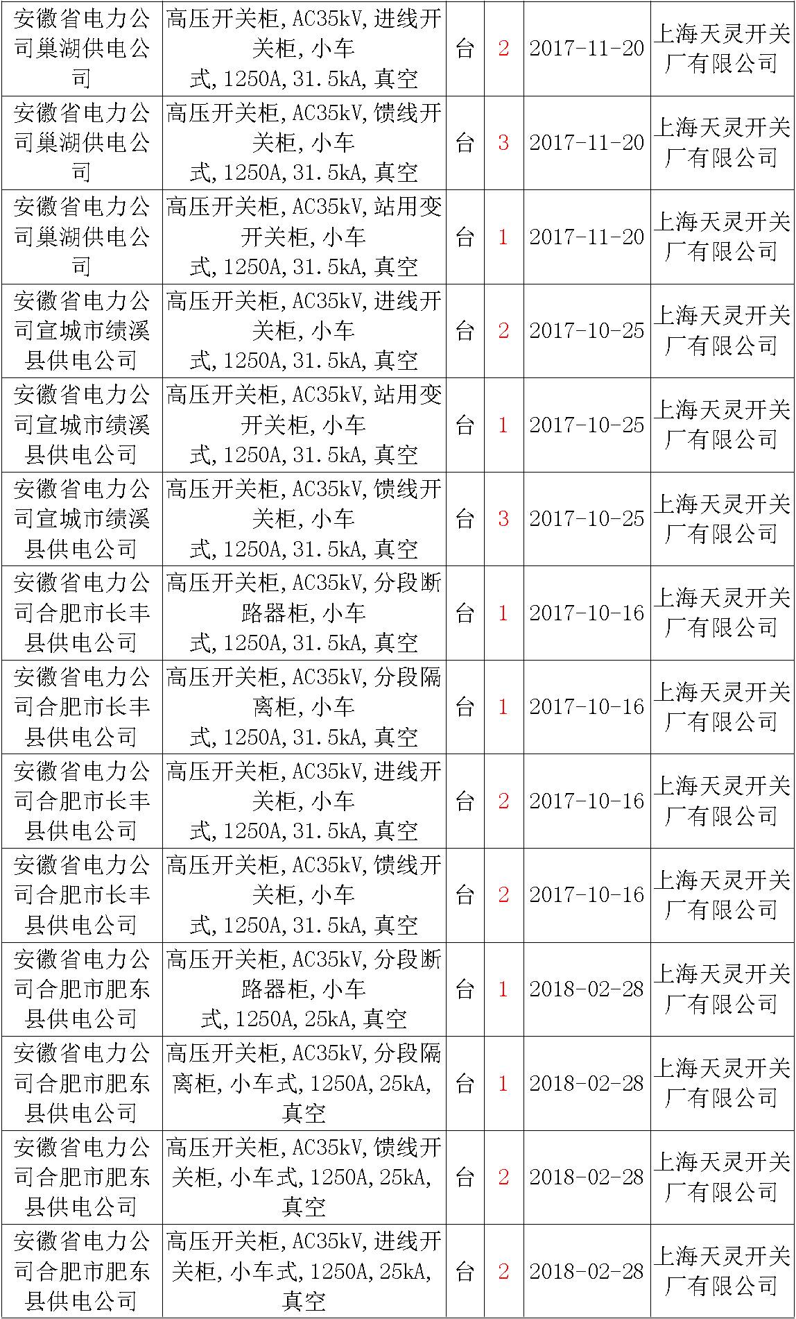 17年來(lái)國(guó)家電網(wǎng)第二次35kV開(kāi)關(guān)柜 10kV開(kāi)關(guān)柜1輸變電工程第四高壓斷路器誤動(dòng)原因及處理