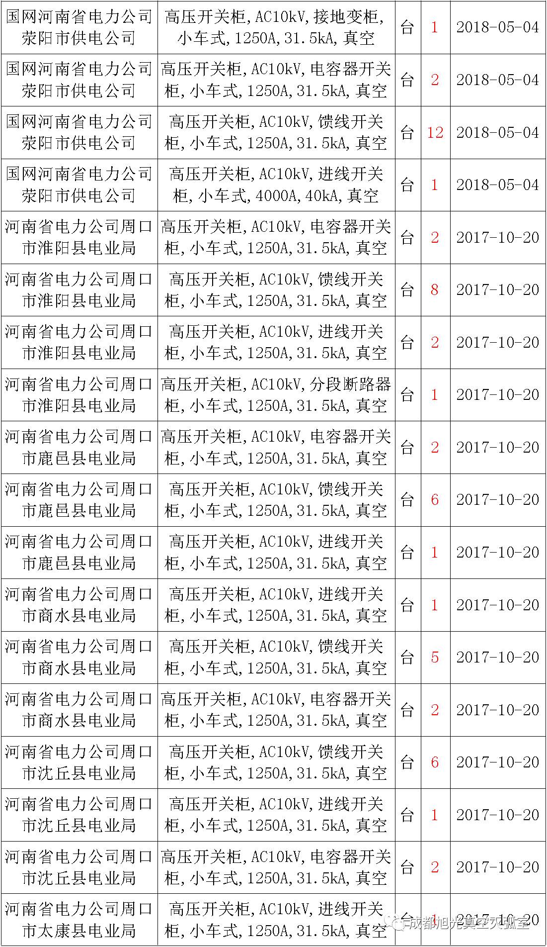 17年來(lái)國(guó)家電網(wǎng)第二次35kV開(kāi)關(guān)柜 10kV開(kāi)關(guān)柜1輸變電工程第四高壓斷路器誤動(dòng)原因及處理