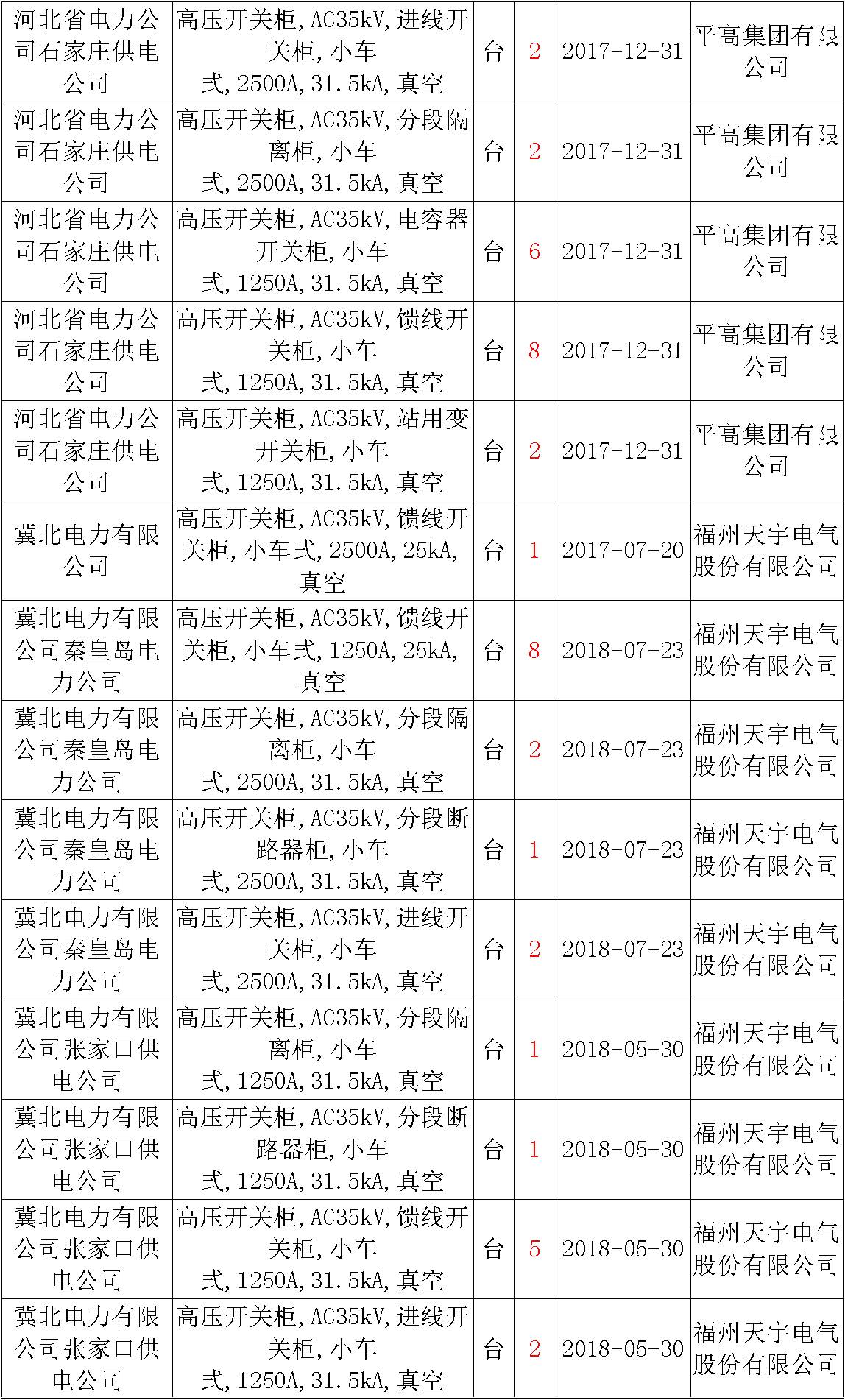 17年來(lái)國(guó)家電網(wǎng)第二次35kV開(kāi)關(guān)柜 10kV開(kāi)關(guān)柜1輸變電工程第四高壓斷路器誤動(dòng)原因及處理