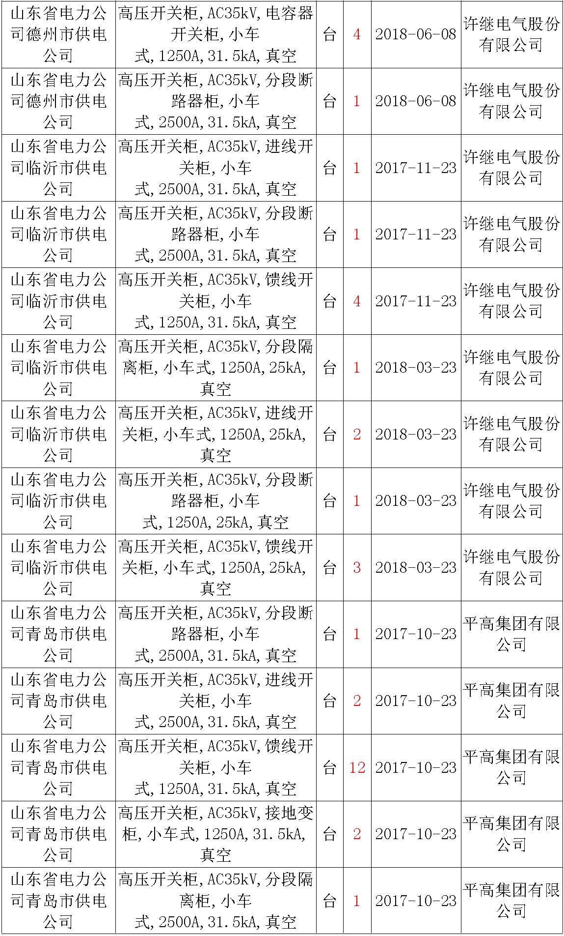 17年來(lái)國(guó)家電網(wǎng)第二次35kV開(kāi)關(guān)柜 10kV開(kāi)關(guān)柜1輸變電工程第四高壓斷路器誤動(dòng)原因及處理