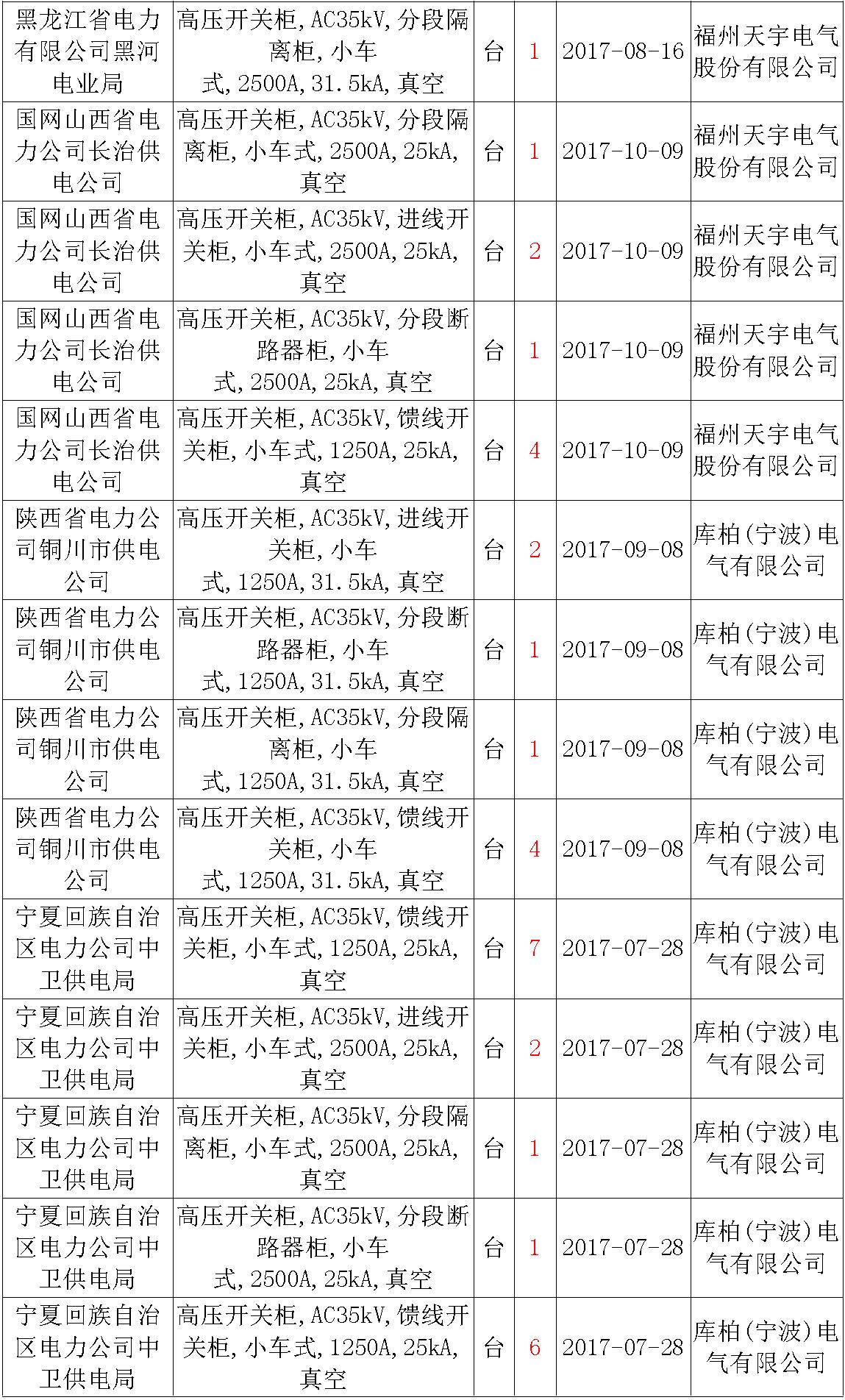 17年來(lái)國(guó)家電網(wǎng)第二次35kV開(kāi)關(guān)柜 10kV開(kāi)關(guān)柜1輸變電工程第四高壓斷路器誤動(dòng)原因及處理