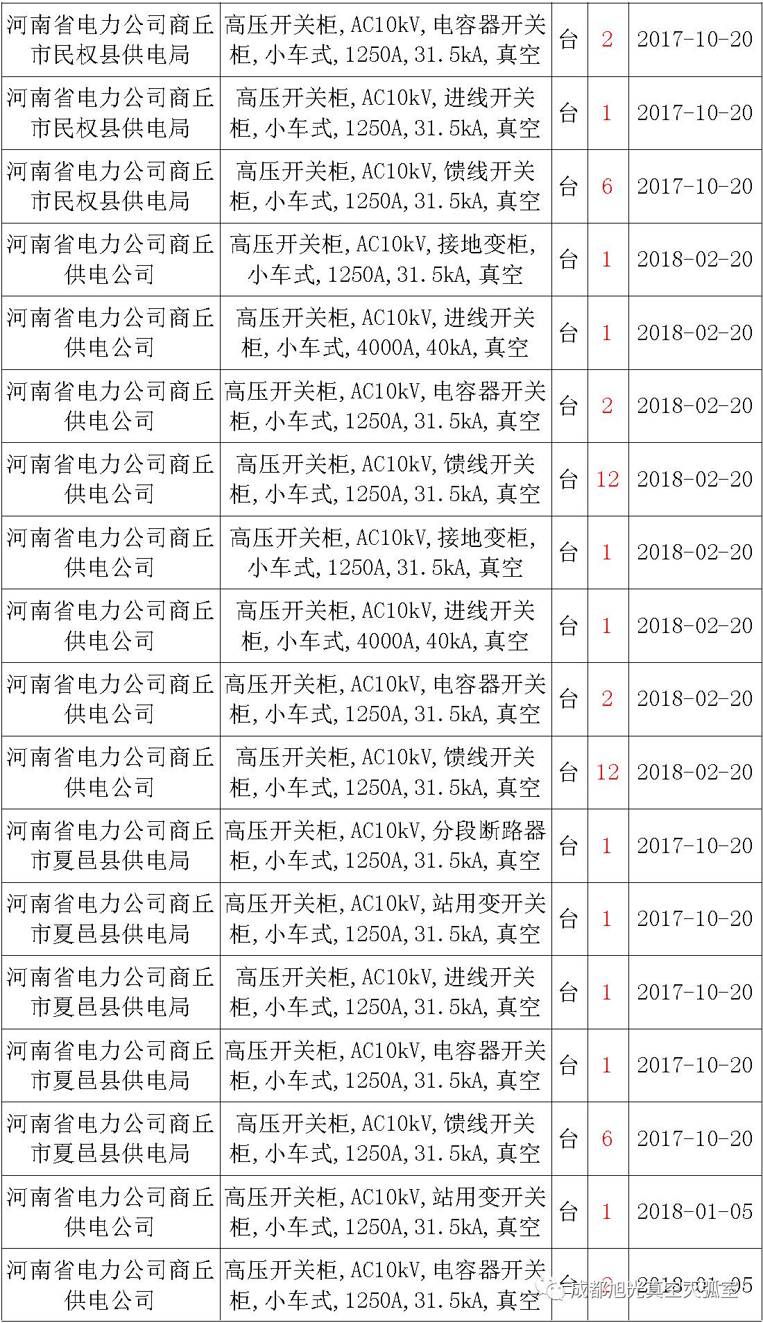 17年來(lái)國(guó)家電網(wǎng)第二次35kV開(kāi)關(guān)柜 10kV開(kāi)關(guān)柜1輸變電工程第四高壓斷路器誤動(dòng)原因及處理