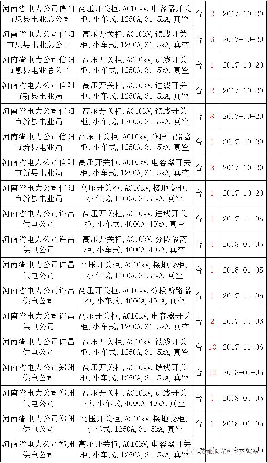 17年來(lái)國(guó)家電網(wǎng)第二次35kV開(kāi)關(guān)柜 10kV開(kāi)關(guān)柜1輸變電工程第四高壓斷路器誤動(dòng)原因及處理