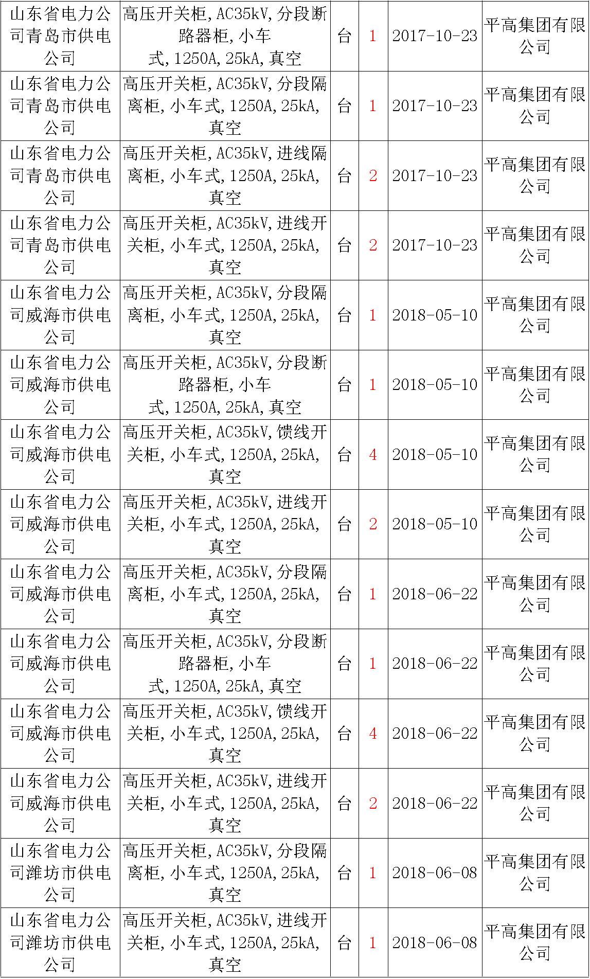 17年來(lái)國(guó)家電網(wǎng)第二次35kV開(kāi)關(guān)柜 10kV開(kāi)關(guān)柜1輸變電工程第四高壓斷路器誤動(dòng)原因及處理