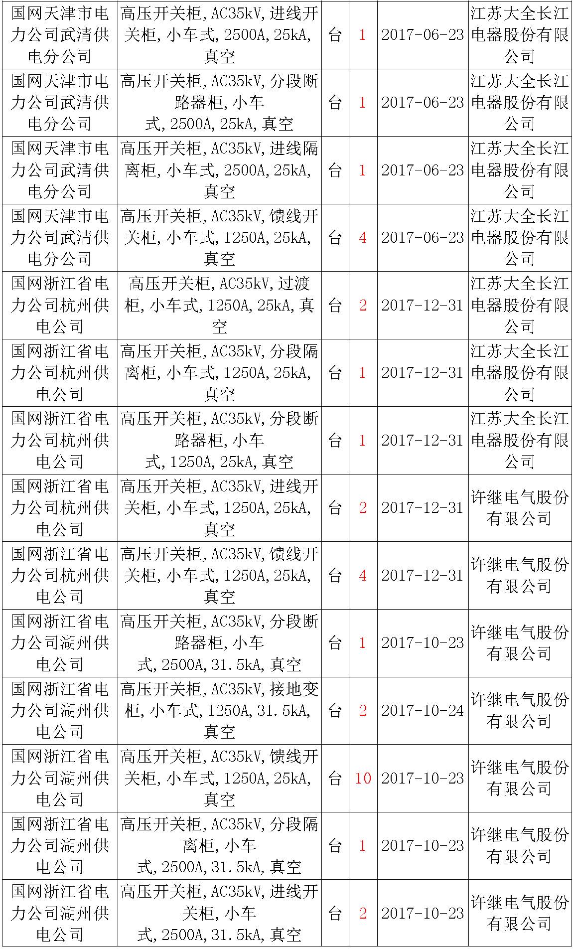 17年來(lái)國(guó)家電網(wǎng)第二次35kV開(kāi)關(guān)柜 10kV開(kāi)關(guān)柜1輸變電工程第四高壓斷路器誤動(dòng)原因及處理