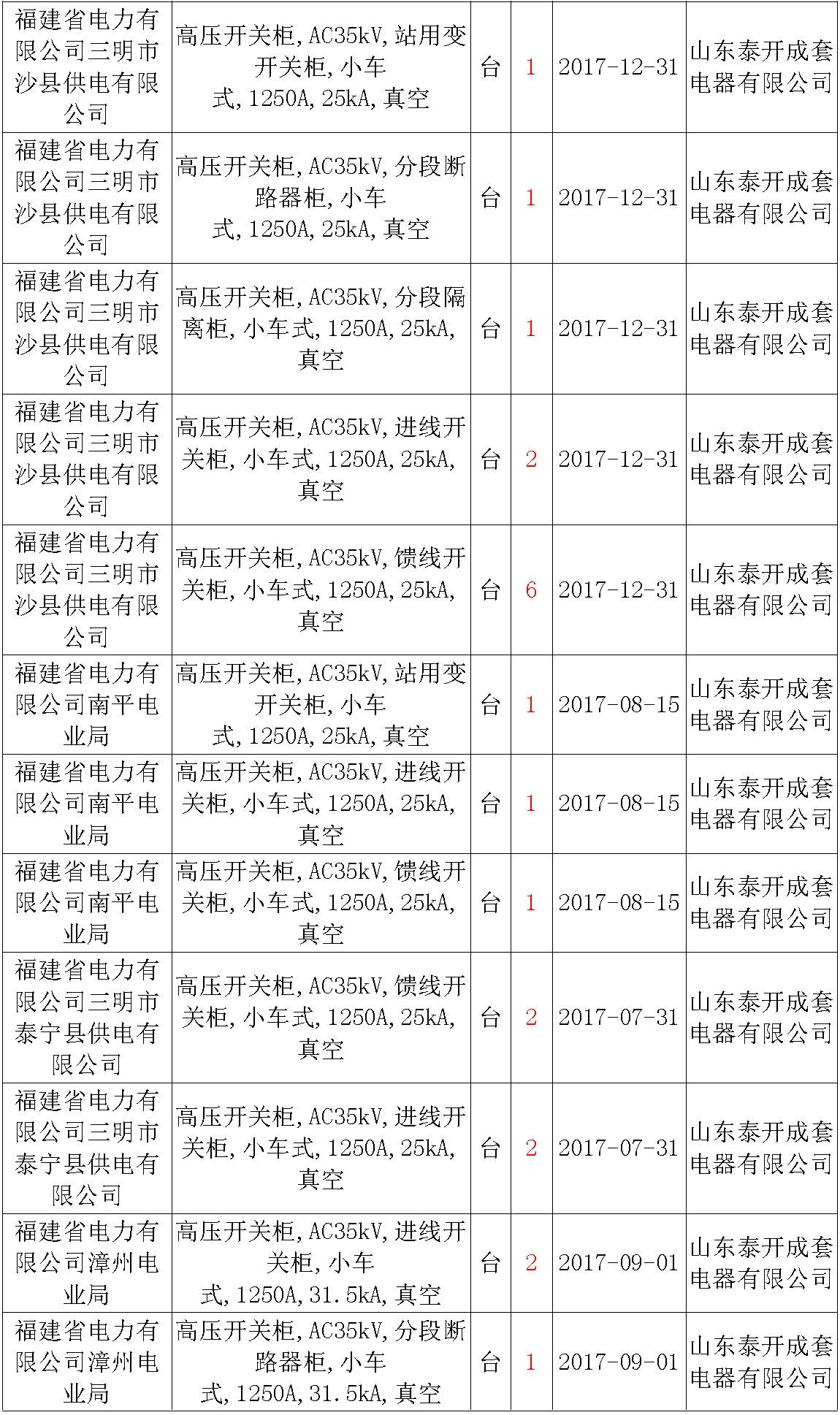 17年來(lái)國(guó)家電網(wǎng)第二次35kV開(kāi)關(guān)柜 10kV開(kāi)關(guān)柜1輸變電工程第四高壓斷路器誤動(dòng)原因及處理