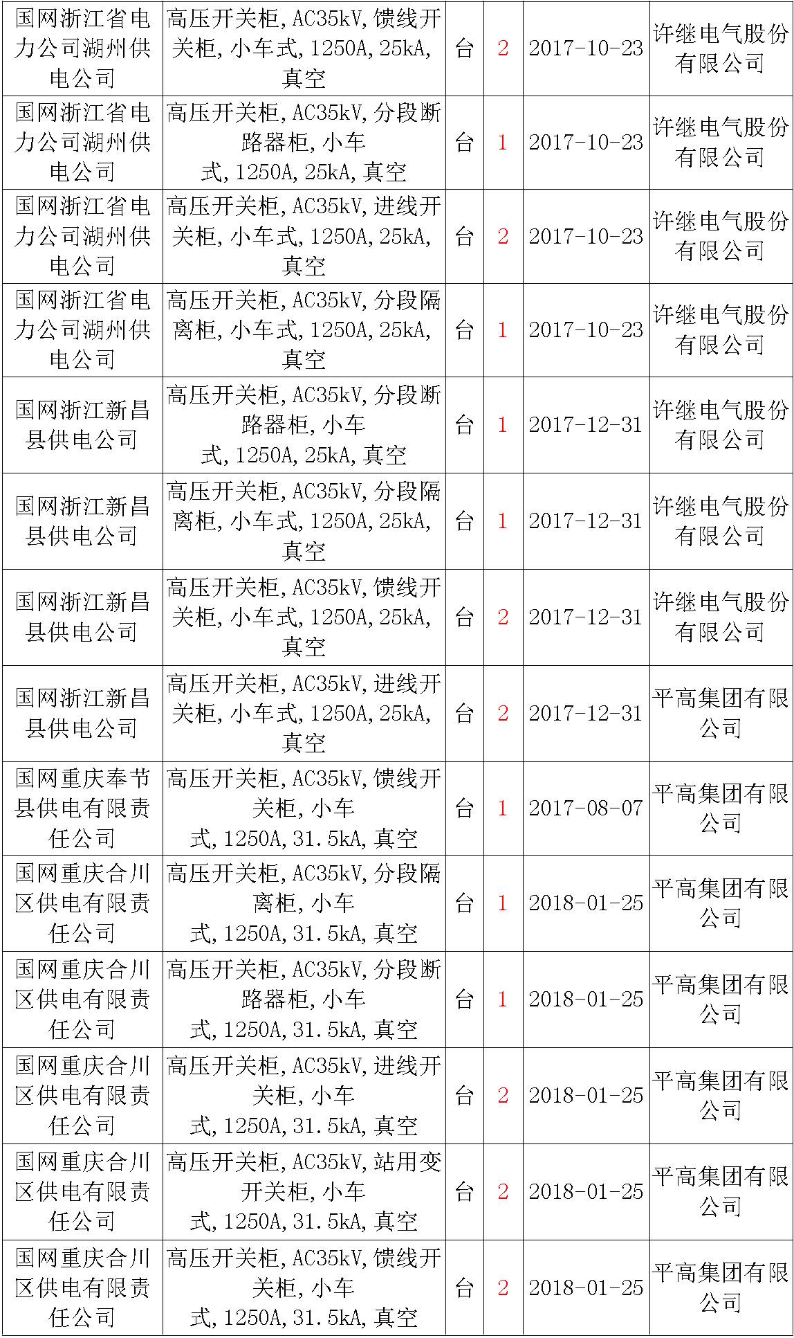 17年來(lái)國(guó)家電網(wǎng)第二次35kV開(kāi)關(guān)柜 10kV開(kāi)關(guān)柜1輸變電工程第四高壓斷路器誤動(dòng)原因及處理