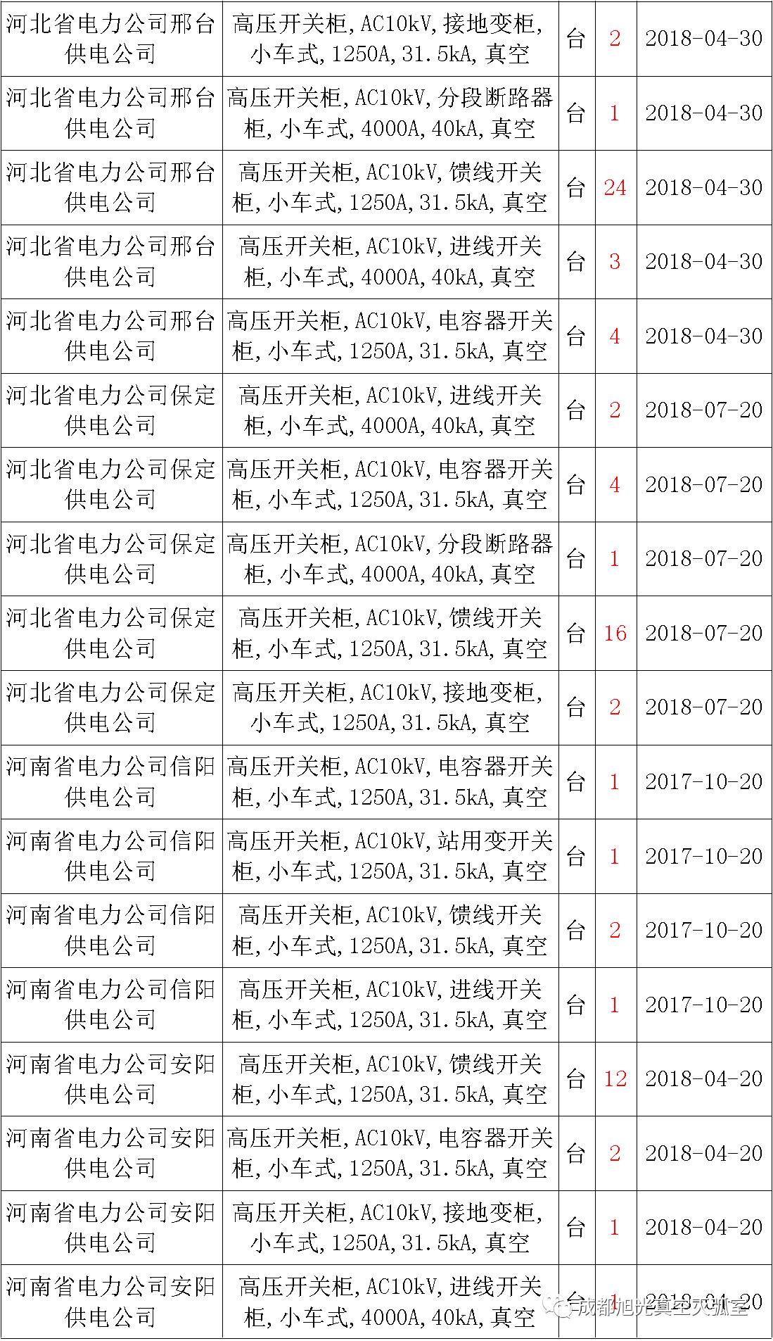 17年來(lái)國(guó)家電網(wǎng)第二次35kV開(kāi)關(guān)柜 10kV開(kāi)關(guān)柜1輸變電工程第四高壓斷路器誤動(dòng)原因及處理