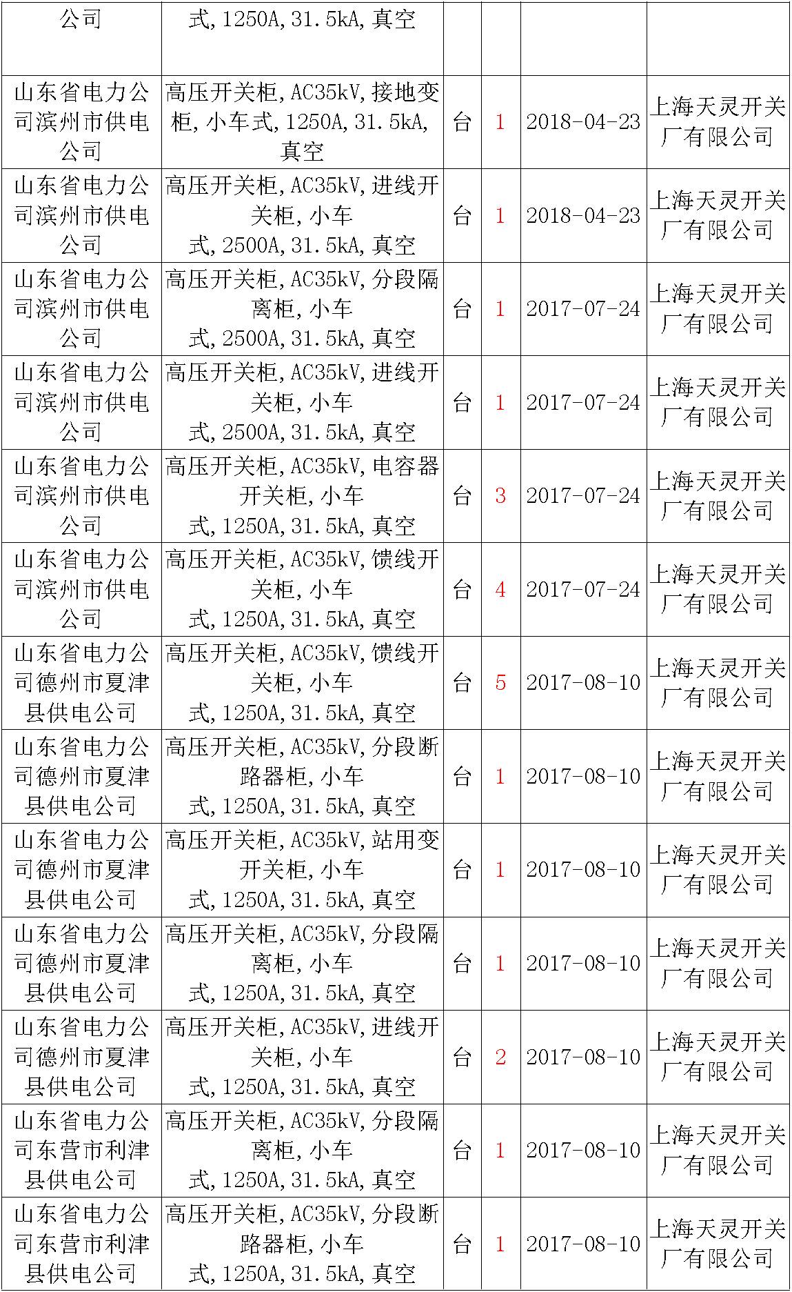 17年來(lái)國(guó)家電網(wǎng)第二次35kV開(kāi)關(guān)柜 10kV開(kāi)關(guān)柜1輸變電工程第四高壓斷路器誤動(dòng)原因及處理