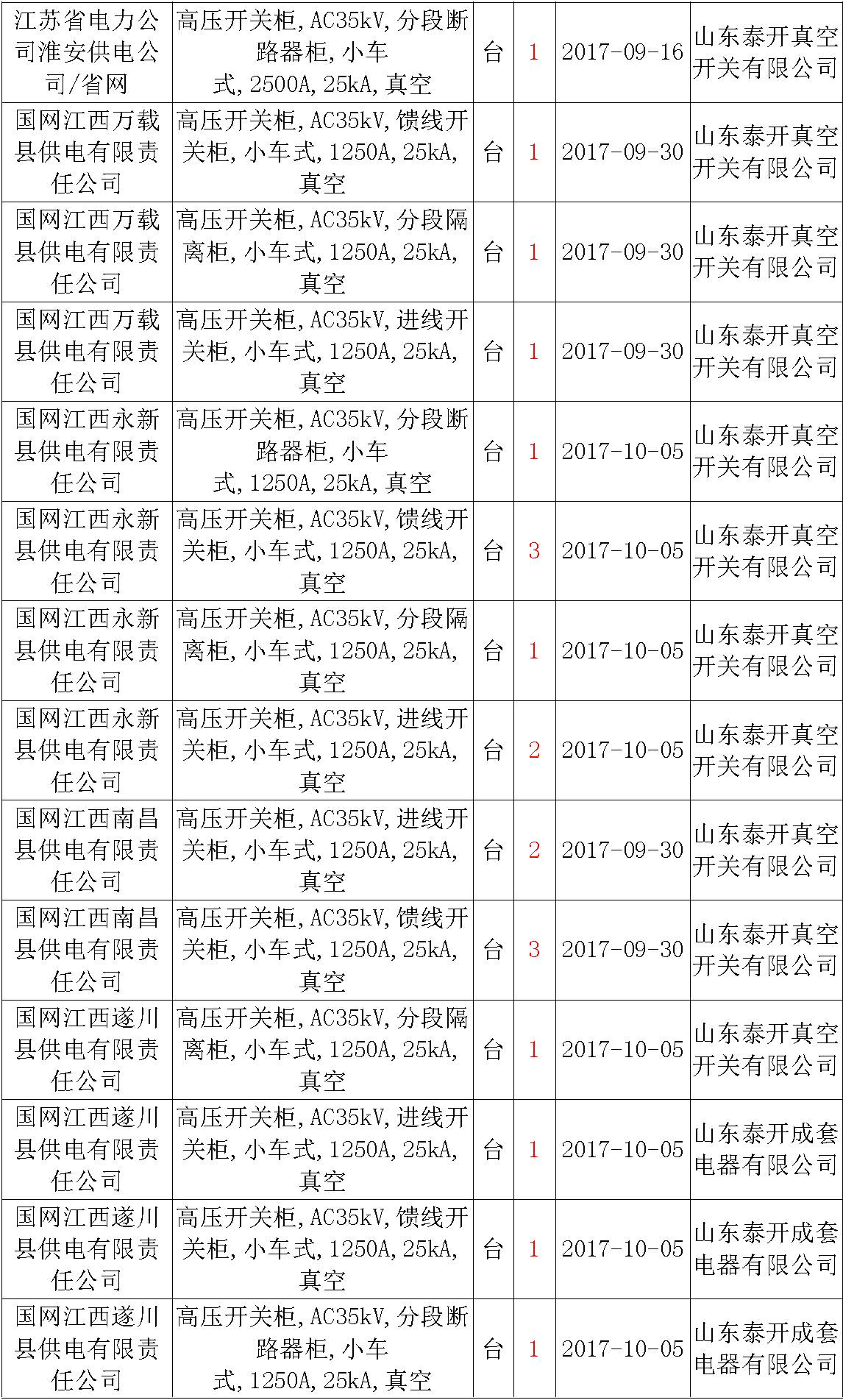 17年來(lái)國(guó)家電網(wǎng)第二次35kV開(kāi)關(guān)柜 10kV開(kāi)關(guān)柜1輸變電工程第四高壓斷路器誤動(dòng)原因及處理