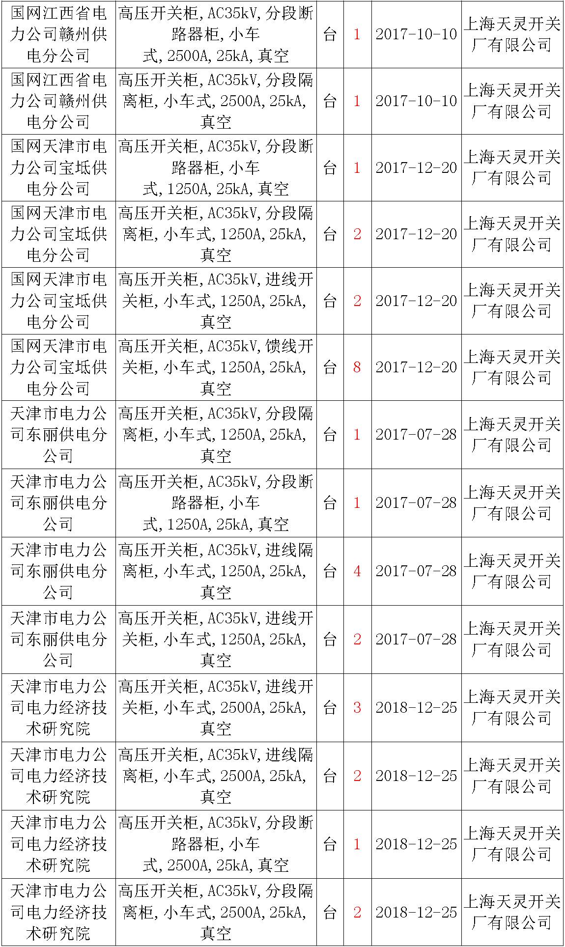 17年來(lái)國(guó)家電網(wǎng)第二次35kV開(kāi)關(guān)柜 10kV開(kāi)關(guān)柜1輸變電工程第四高壓斷路器誤動(dòng)原因及處理