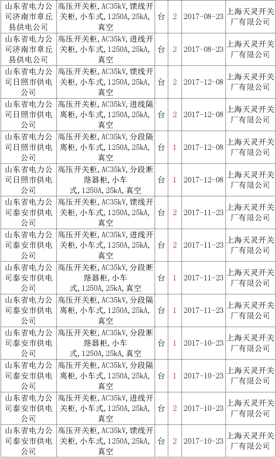 17年來(lái)國(guó)家電網(wǎng)第二次35kV開(kāi)關(guān)柜 10kV開(kāi)關(guān)柜1輸變電工程第四高壓斷路器誤動(dòng)原因及處理