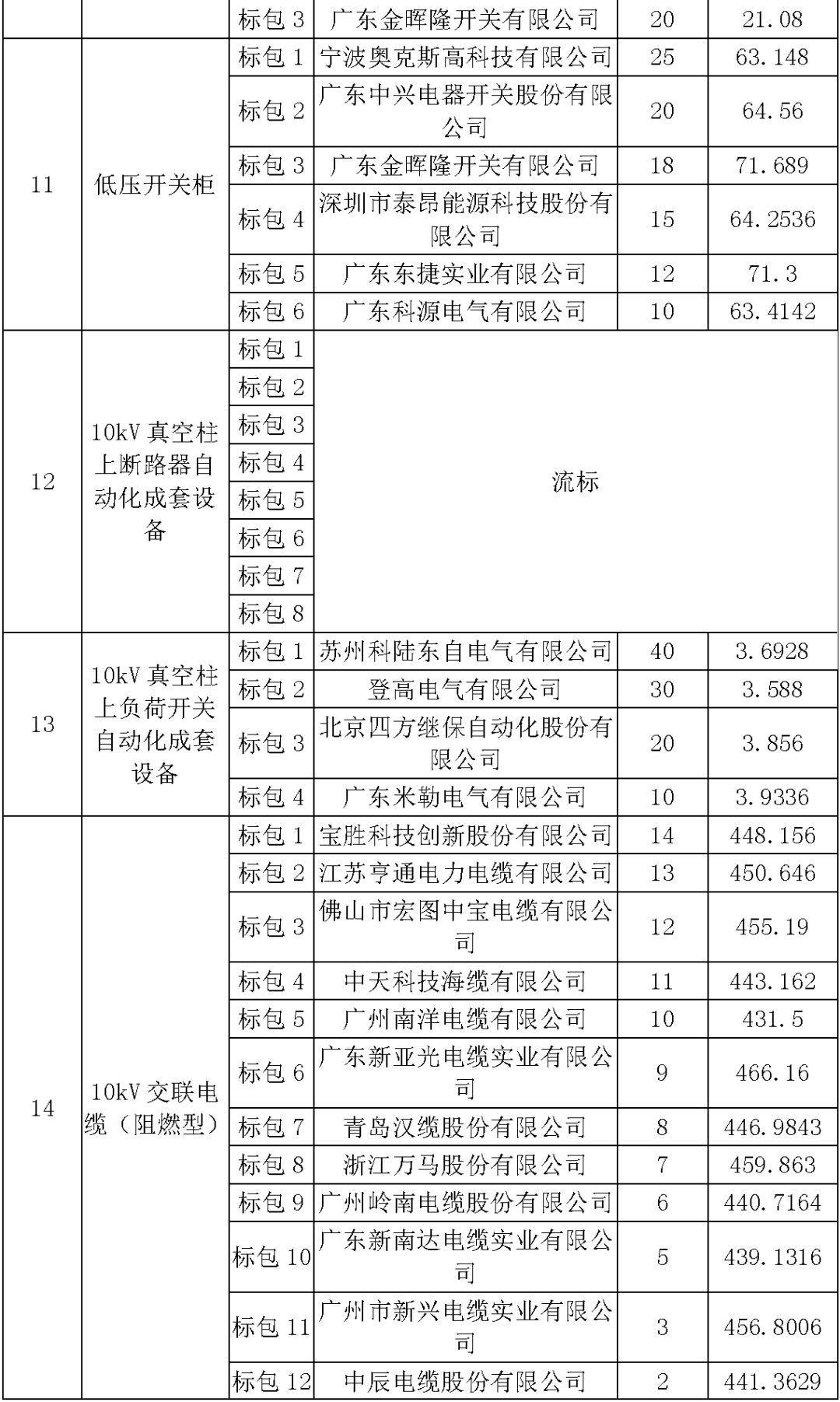 江蘇省首先批省級招標協(xié)議中19年為國家電網(wǎng),廣東省19年為10kV配電變壓器、箱式變壓器,開關(guān)柜茂名35kV拆除高壓開關(guān)19年為南方電網(wǎng)