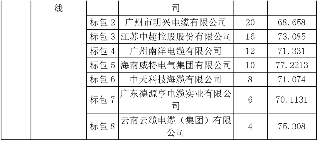 江蘇省首先批省級招標協(xié)議中19年為國家電網(wǎng),廣東省19年為10kV配電變壓器、箱式變壓器,開關(guān)柜茂名35kV拆除高壓開關(guān)19年為南方電網(wǎng)