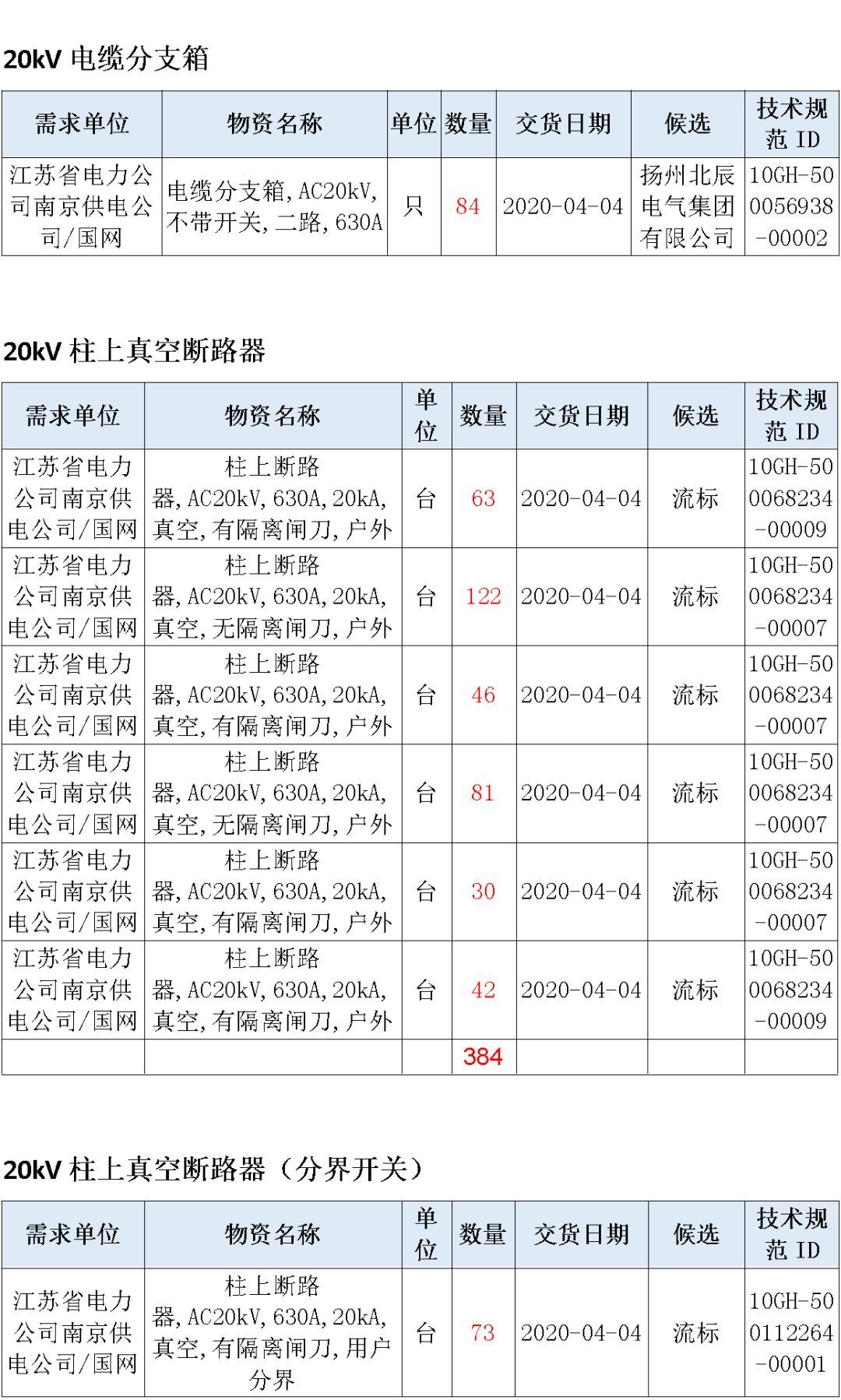 江蘇省首先批省級招標協(xié)議中19年為國家電網(wǎng),廣東省19年為10kV配電變壓器、箱式變壓器,開關(guān)柜茂名35kV拆除高壓開關(guān)19年為南方電網(wǎng)