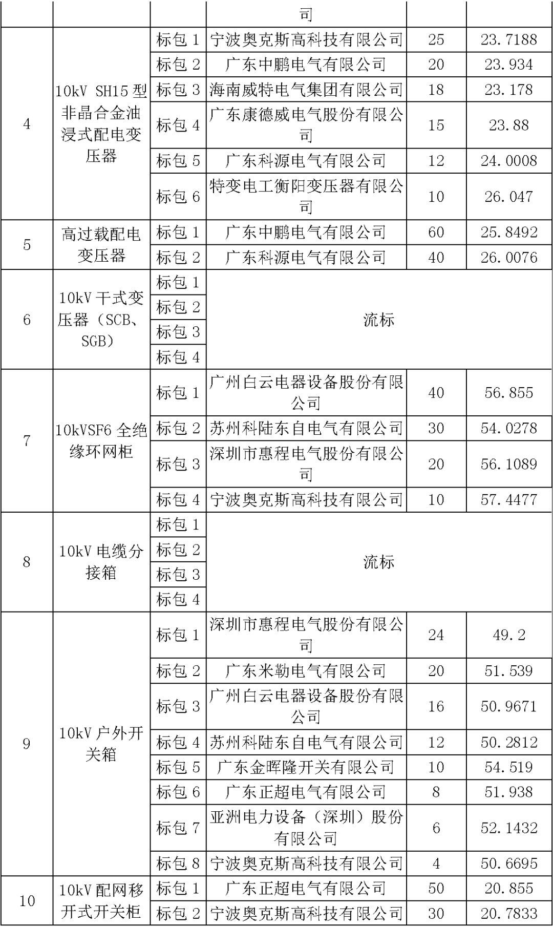 江蘇省首先批省級招標協(xié)議中19年為國家電網(wǎng),廣東省19年為10kV配電變壓器、箱式變壓器,開關(guān)柜茂名35kV拆除高壓開關(guān)19年為南方電網(wǎng)