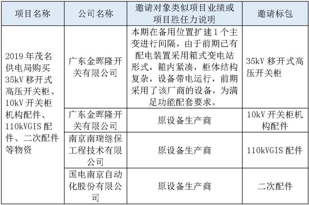 江蘇省首先批省級招標協(xié)議中19年為國家電網(wǎng),廣東省19年為10kV配電變壓器、箱式變壓器,開關(guān)柜茂名35kV拆除高壓開關(guān)19年為南方電網(wǎng)