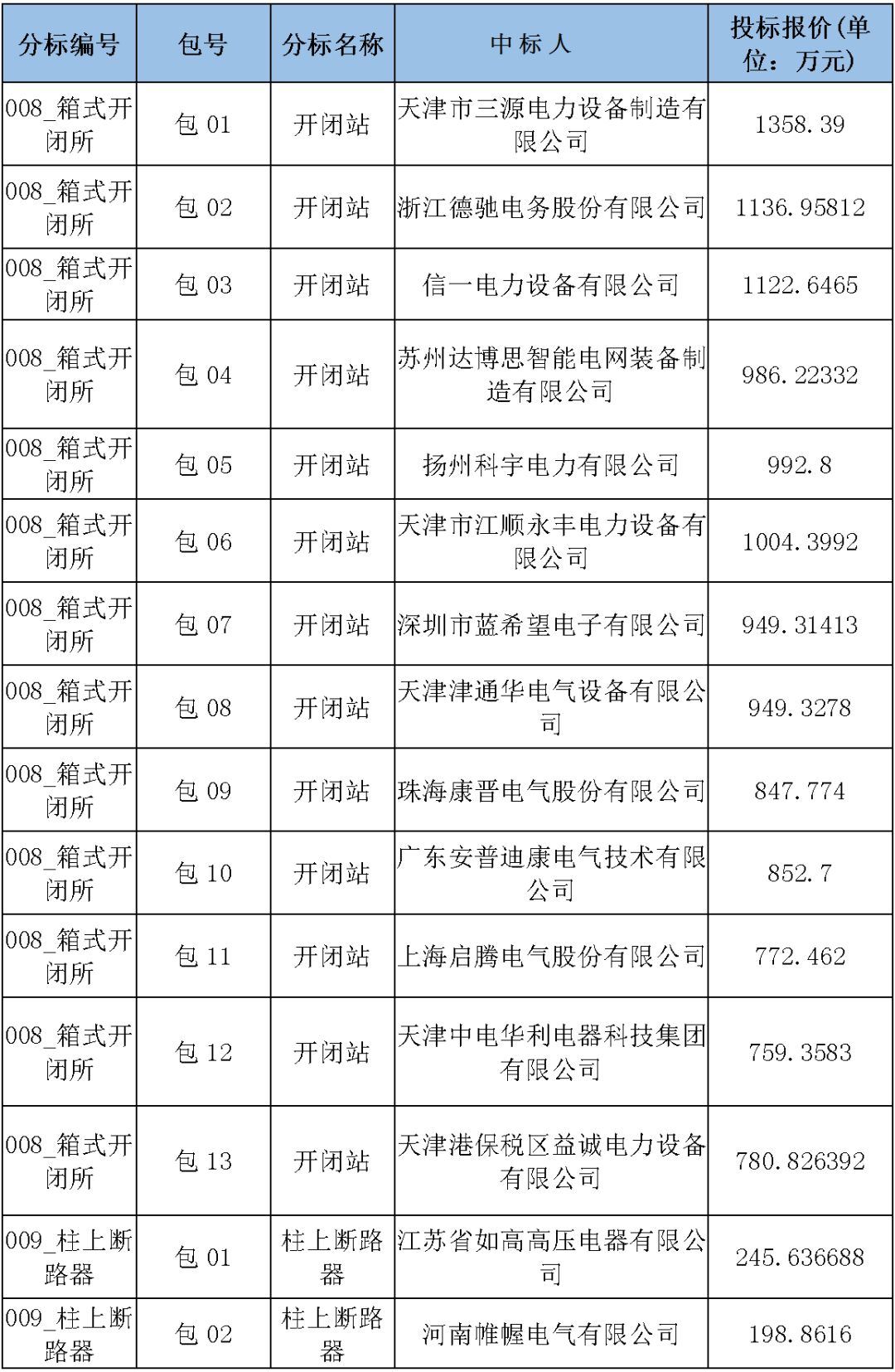 國家電網輸變電工程，19年第三次改造設備開關柜2019年海南第一次配電設備，19年天津第一次擴建材料