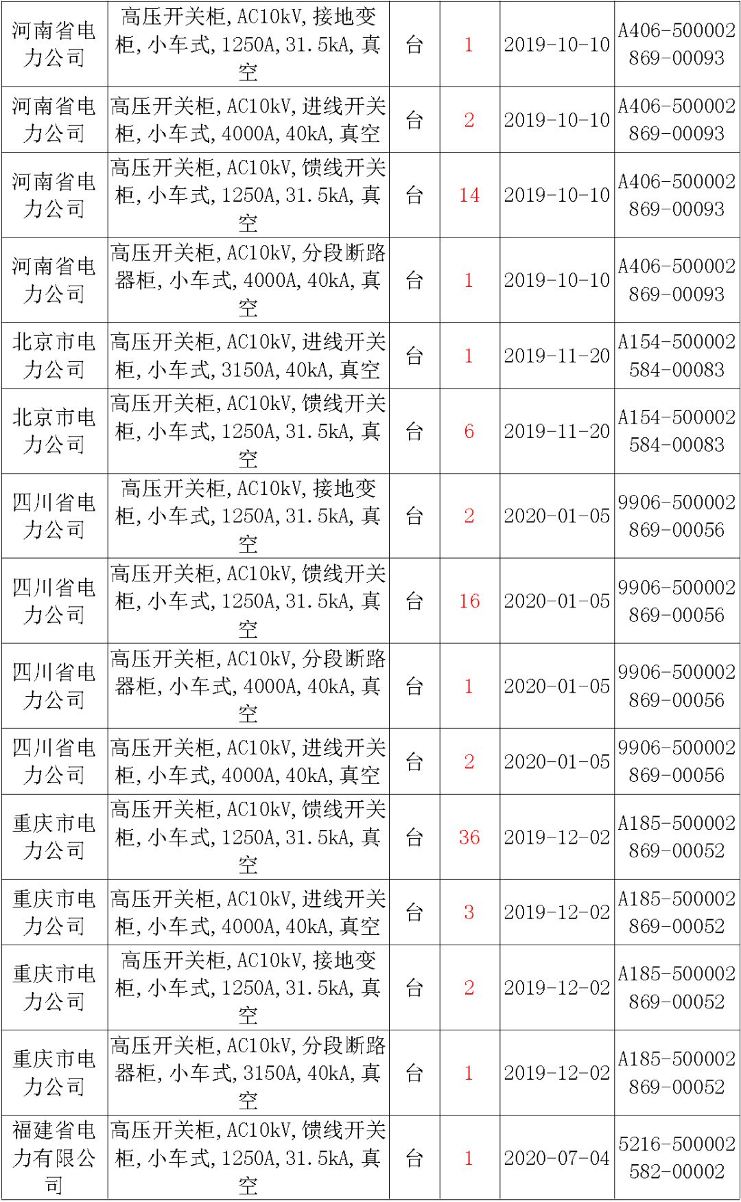 國家電網輸變電工程，19年第三次改造設備開關柜2019年海南第一次配電設備，19年天津第一次擴建材料
