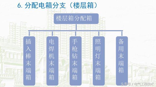 我在1級、2級和3級配電箱有什么樣的設備？如何配置它？你早就應該知道了。