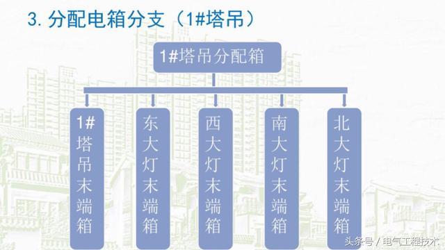 我在1級、2級和3級配電箱有什么樣的設備？如何配置它？你早就應該知道了。
