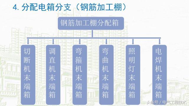 我在1級、2級和3級配電箱有什么樣的設備？如何配置它？你早就應該知道了。