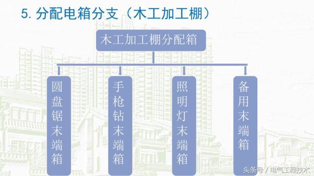 我在1級、2級和3級配電箱有什么樣的設備？如何配置它？你早就應該知道了。