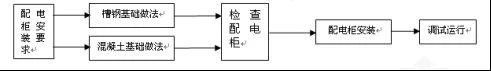 建筑電氣配電柜安裝標(biāo)準(zhǔn)和規(guī)范,值得一看